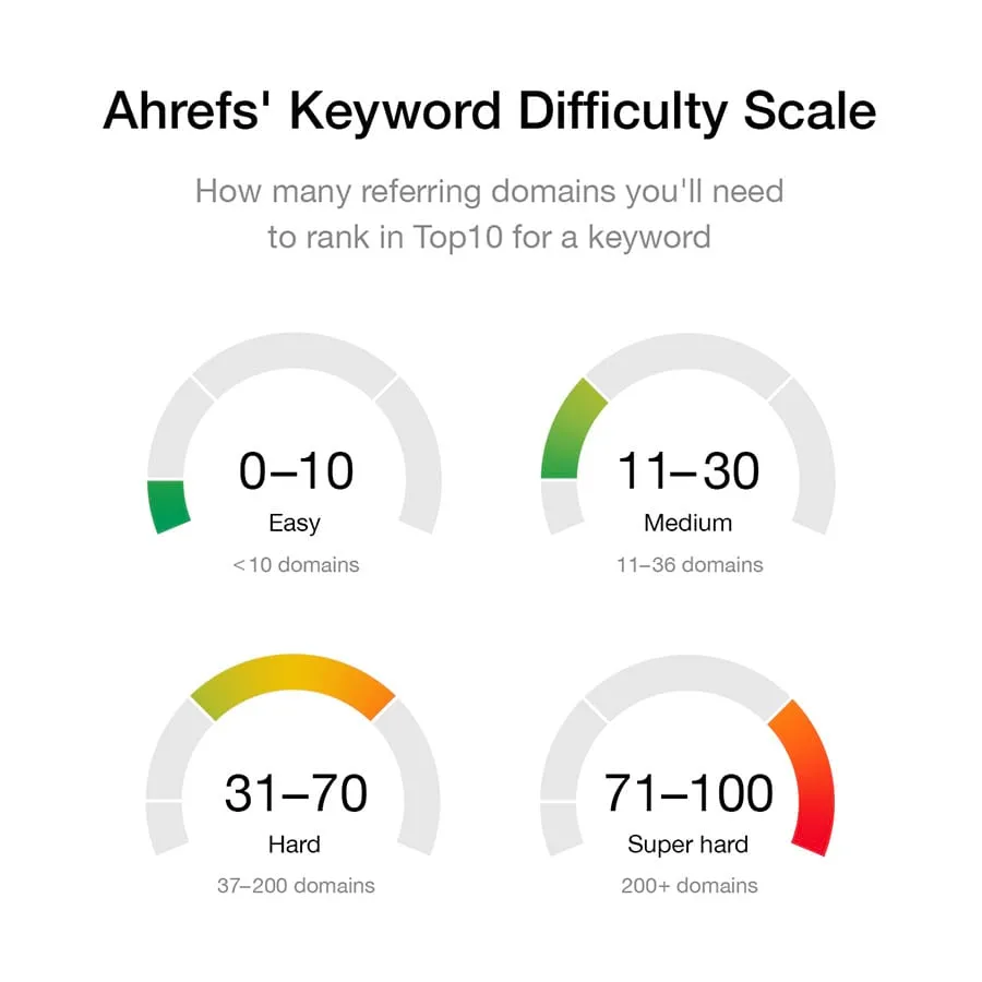Ahrefs Keyword Difficulty metric showing how Domain Rating affects ranking potential