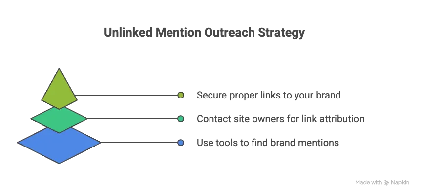 Unlinked mention outreach tools and strategies for finding brand mentions